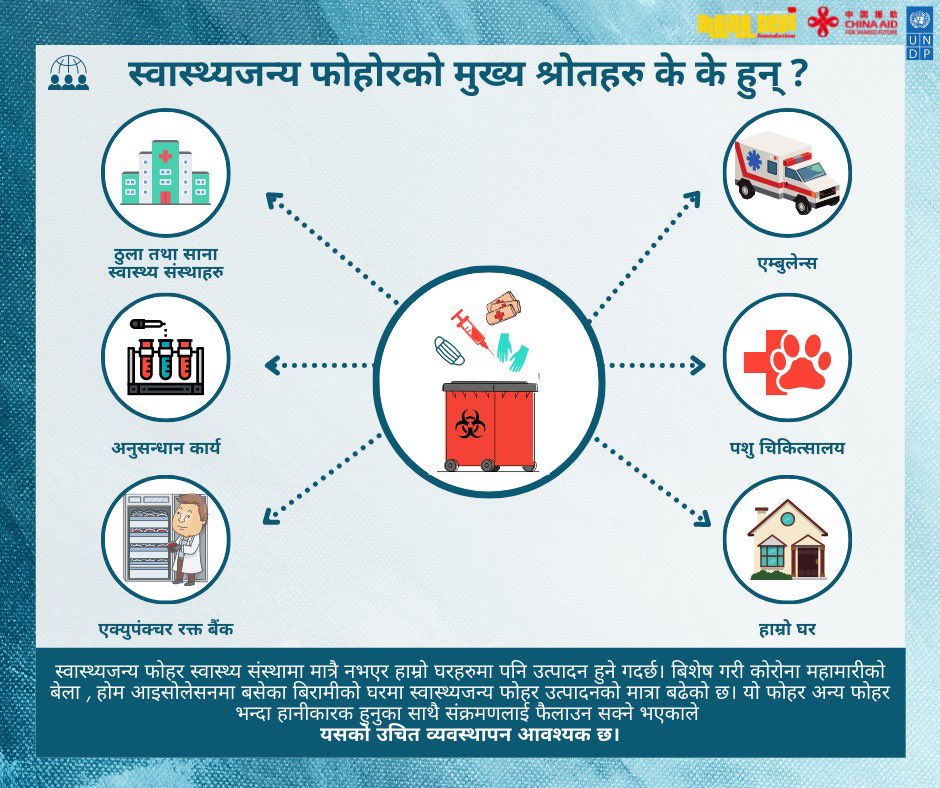 Mainadevifound's tweet photo. स्वास्थ्यजन्य फोहरको मुख्य श्रोतहरु के के रहेछन् त? के हाम्रो घरमा पनि स्वास्थ्यजन्य फोहर उत्पादन हुन्छ?

#project_sachetana #HCWM #PGRP @UNDPNepal @cidcaofficial @PRCAmbNepal #mainadevifoundation #UNDP https://t.co/1BCDquWqun