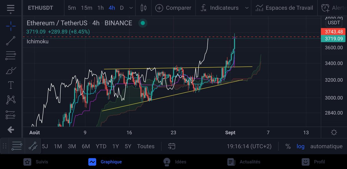 TagadoBTC's tweet photo. 🚀🔥 Target à 3740$ touchée pour ETH ! ✅💸💸💸 https://t.co/XJvAe6PUt5