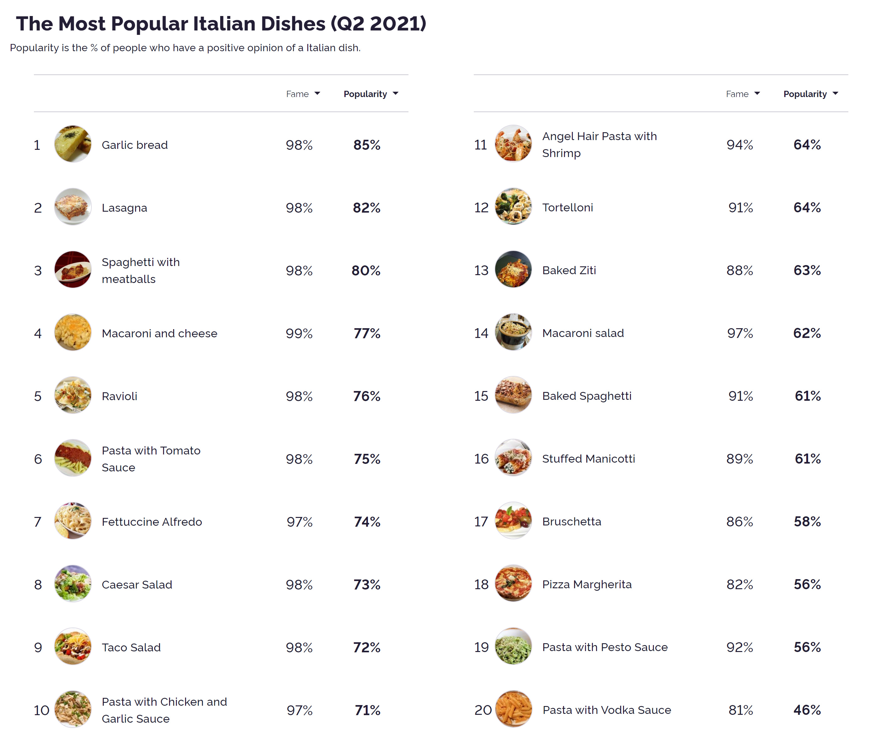 Yt アメリカ人が好きなイタリア料理ランキング イタリア人が見たら憤怒のあまり卒倒しちゃうワン T Co Yljgf7zwk1 Twitter