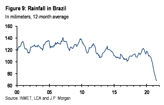 WHGAsset's tweet photo. Excelente gráfico do JP Morgan. Dá a real noção do tamanho da piora do regime de chuvas no Brasil. https://t.co/bmXlwHCJ9v