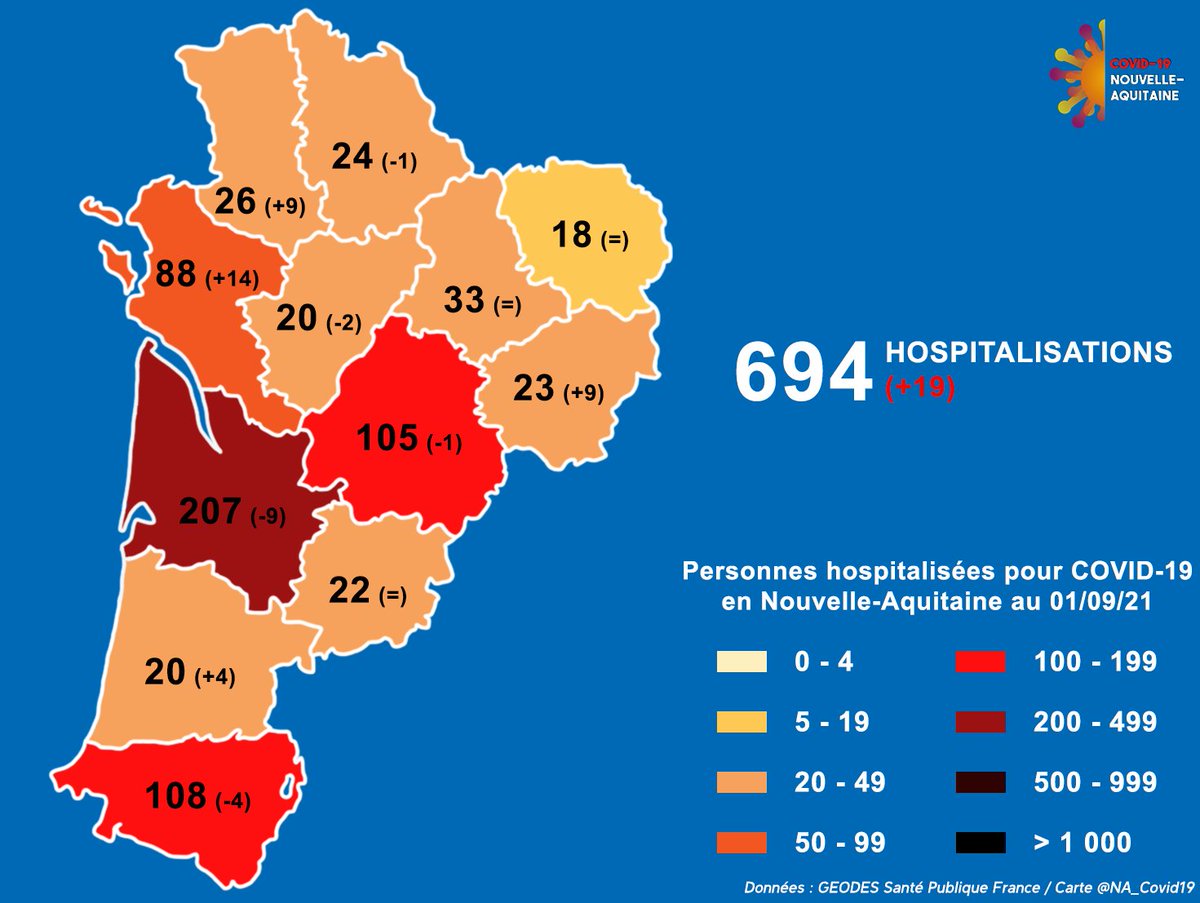 NA_Covid19's tweet photo. [#COVID19 Situation en #NouvelleAquitaine au 01/09]
📌Patients hospitalisés : 694 (+ 19 hospitalisations en 24h)
📈Plus forte augmentation : Charente-Maritime (+ 14 hospitalisations en 24h)
📉Plus forte baisse : Gironde (- 9 hospitalisations en 24h) https://t.co/XPCyfMjhx1