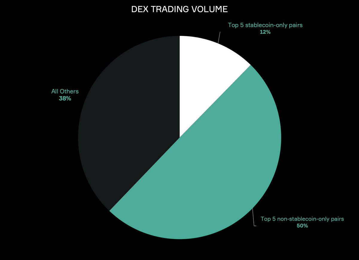 d4bba's tweet photo. With ETH's rise today, DeFi Fall has begun. NFT financialization is imminent, which will be a nitrous boost for DeFi volumes.

If you want to be prepared, it's time to learn about DEX market structure. Did you know 50% of all DEX volume is comprised of only 5 trading pairs?

1/ https://t.co/YCrCsPMUfk