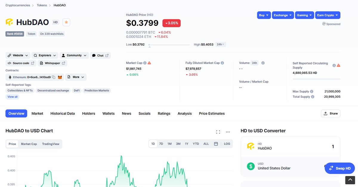 HD circulation API End Point got connected with CMC Data.

* Our current circulation value is under $ 2M now.
 * Just launched our AMM Dex on HECO.
* HD continue to be burned.
* IDO Function ready.
* Lottery Function ready.

What will be next?! :)

#DeFi #DEX #IDO #HECO #gem