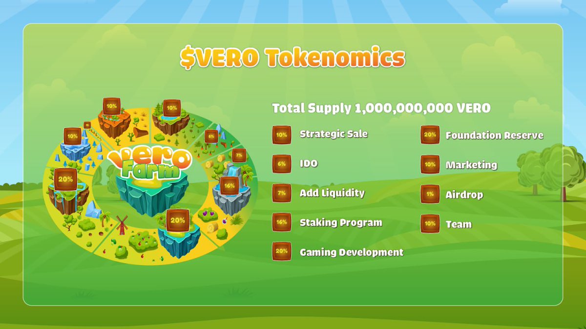 VeroFarmGames's tweet photo. 🔔$VERO Tokenomics 

📌Total Supply: 1,000,000,000 
📌20% for Gaming Development 
📌16% for Staking Program 
📌7% for Liquidity 
📌6% for IDO 
Tokenomics is important as it give you detailed allocation of that token. 
So, let’s wait for official Vero token release! https://t.co/UnT3iWLXKm