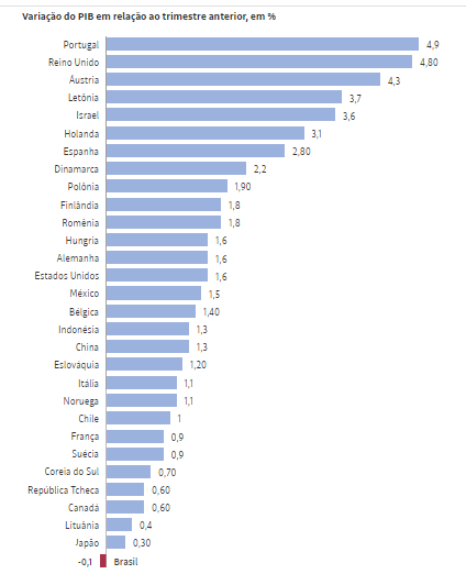 Cileidealves's tweet photo. Brasil na lanterninha no PIB do 1º trimestre entre 30 países.
Portugal, Reino Unido, Áustria (com crescimento superior a 4%) também paralisaram atividades econômicas, a exemplo do Brasil. Mas lá não há crise institucional criada por autoridades.
Fonte: @folha https://t.co/s0TeMSMNIx