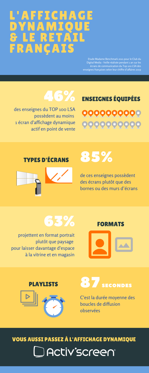 L'affichage dynamique s'affiche chez les enseignes du TOP 100 LSA ! Découvrez les enseignements clés de l'étude de Madame Benchmark réalisée pour le Club du Digital Media sous forme d'infographie.
#AffichageDynamique #Retail #Ecran #Magasin #Top100