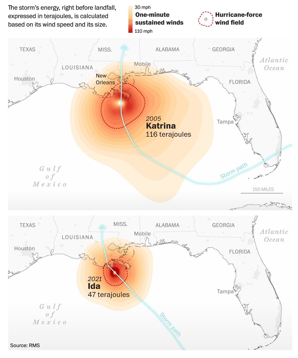 This is an amazing graphic comparing hurricanes Ida & Katrina just before each hit the Louisiana coast. By @KarklisCarto & @bonnieberkowitz of @PostGraphics 

washingtonpost.com/nation/2021/08…
