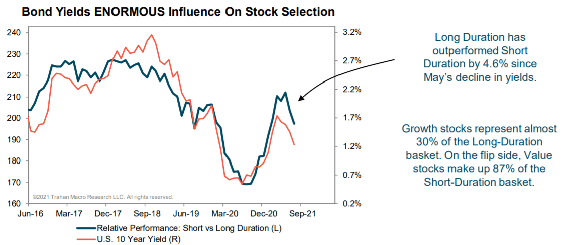 Differences in durations have pegged the value vs growth trade to the movement of the 10-year U.S. Treasury Rate. Growth Stocks represent almost 30% of the Long-Duration basket. On the flip side, Value stocks make up 87% of the Short-Duration basket. #Stocks #Growth