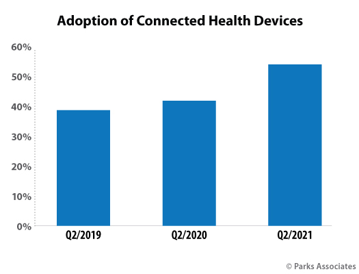 LiamAtParks's tweet photo. 55% of #broadband households own a connected health device. Join @ParksAssociates TODAY at 11 AM CT for the #CONNHealth21 sessions addressing #consumer data and insights on connected solutions in the #digitalhealth markets: https://t.co/LNg8wE89gD https://t.co/udYMzH0vju