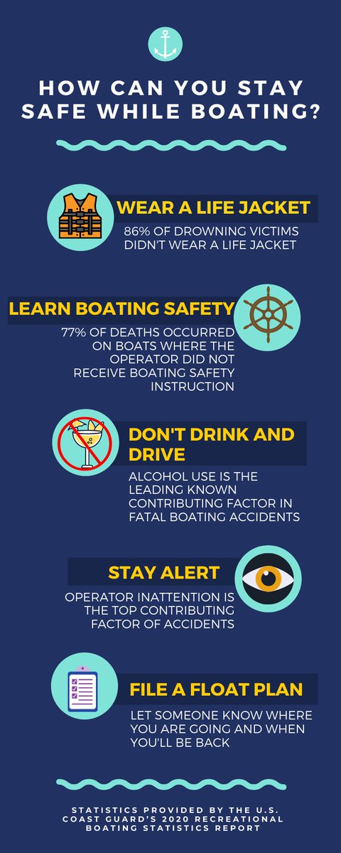 USACERockIsland's tweet image. Boating is fun, but accidents happen. According to the @USCG 2020 Recreational Boating
Statistics report, there were 5,625 deaths due to recreational boating accidents in 2020. That’s a 25%
increase from 2019! Click here for more:
uscgboating.org/library/accide…
#USACEeducates