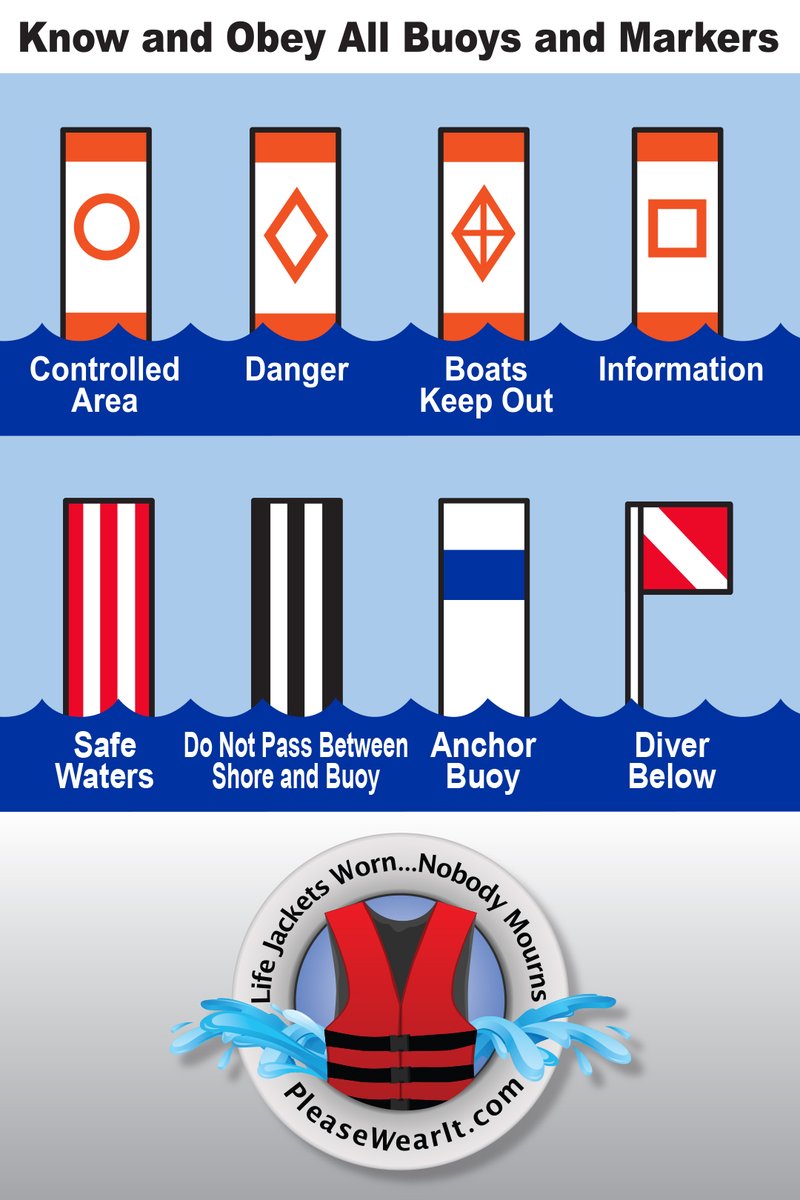 USACERockIsland's tweet image. Make sure you pay attention to buoys and markers while boating. Many times, accidents can be prevented if you know and obey all buoys and markers. Take a boating safety course to learn more about boating safely. Also, remember #LifeJacketsWornNobodyMourns #USACEeducates