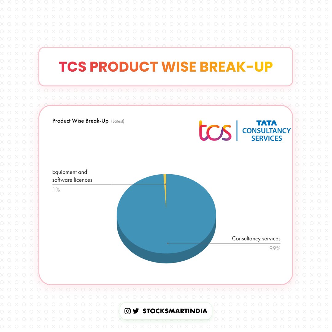 StockSmartIndia's tweet photo. Tata Consultancy Services- India's Largest IT services & consulting Company's Revenue Break-Up:
• Location Wise
• Product Wise
• Business Verticals
• Client
.
Follow @StockSmartIndia for informational Content
.
#tcs #tcsanalysis #stockanalysis #companyanalysis #investing https://t.co/l2ae6n10gE