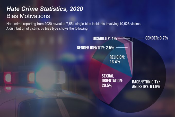 Graphic showing the distribution of victims by bias type of hate crimes throughout the nation in 2020.