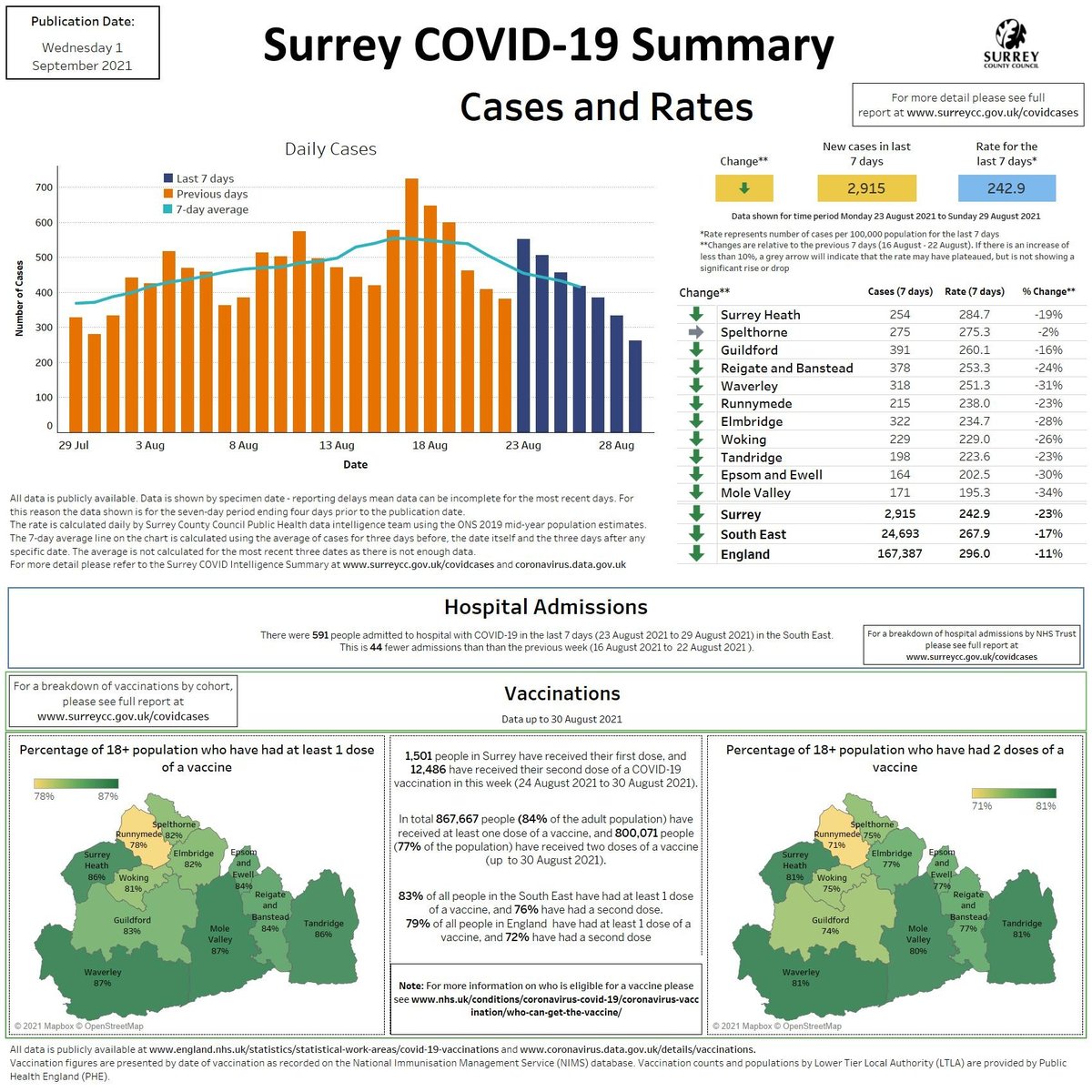 We're seeing a downtrend in infection rates across Surrey, but despite this we’re still seeing higher rates in young people aged 11 – 16.

Keep safe and think about others. Be cautious - Be considerate – Test regularly - Get vaccinated

orlo.uk/4lua2