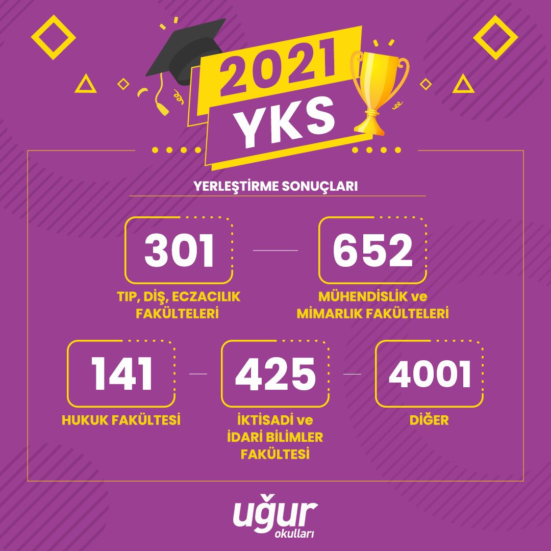 UgurOkullari's tweet photo. #YKS2021 tercih sonuçlarımızı ve öğrencilerimizin kazanmış olduğu üniversiteleri gururla paylaşıyoruz! 🏆
Bu yıl istediği okula yerleşemeyen öğrencilerimize ise önlerinde güzel bir yol olduğunu hatırlatmak istiyoruz. 💜

#UğurluOlmak https://t.co/NGQAL38Afp