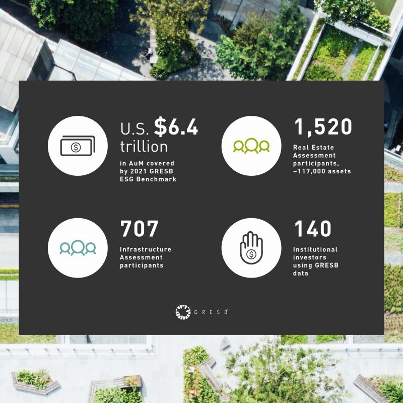 Participation in this year's <a href="/GRESB/">GRESB</a> #ESG benchmarks grew by 26% to 2,227 real estate and infrastructure entities, providing data to 140 institutional investors with more than $47 trillion in AUM.

For more, visit:
gresb.com/gresb-esg-benc…