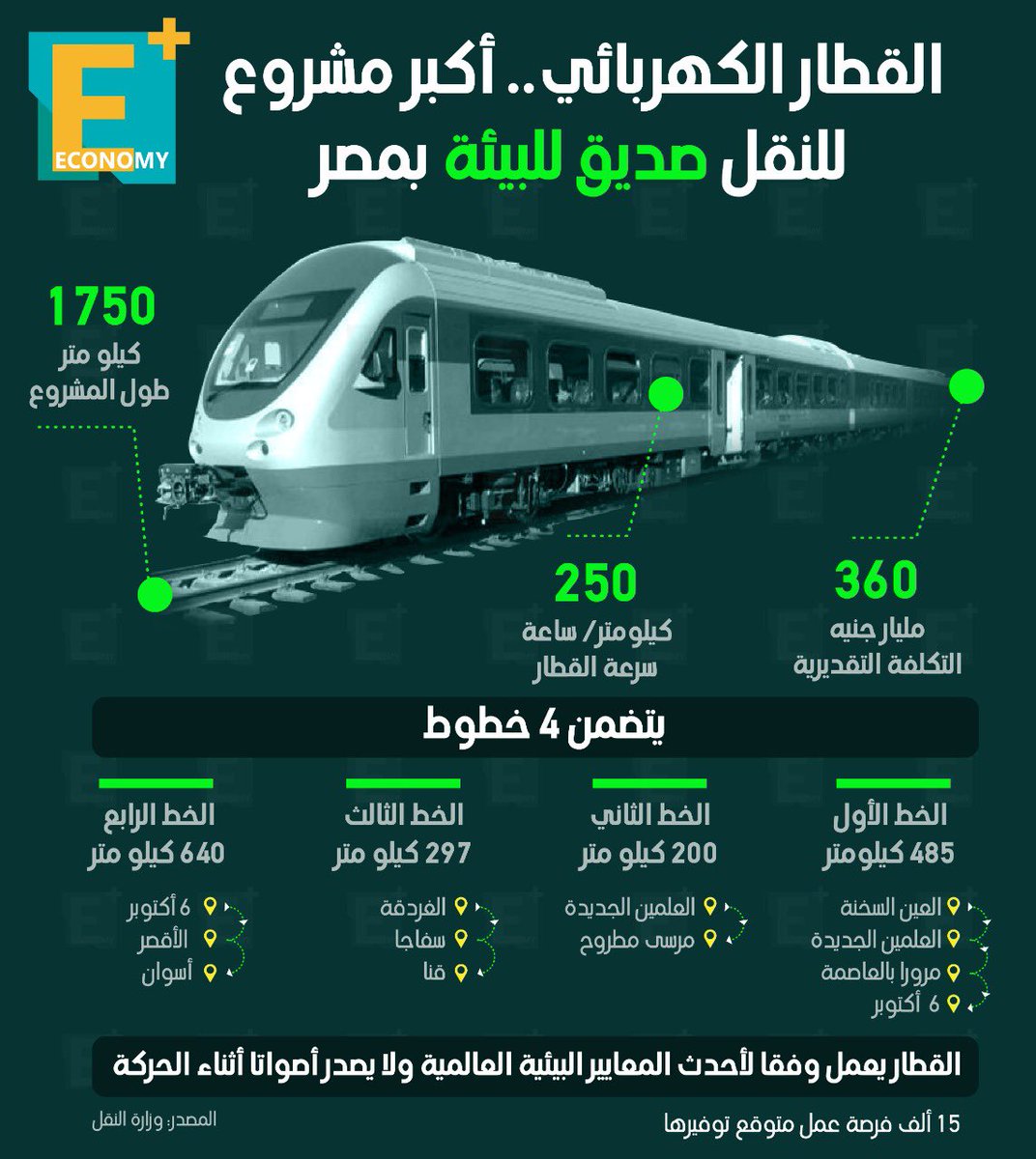 EconomyPlusAR's tweet photo. بعد إقناع الرئيس عبد الفتاح السيسي "سيمنس" بالتنازل عن 360 مليون دولار من تكلفته.. اليوم مصر وقعت رسميا عقد الخط الأول من القطار الكهربائي السريع بـ 4.5 مليار دولار..
إليكم تفاصيل أكبر مشروع نقل صديق للبيئة في مصر https://t.co/DzJgSKXlRc