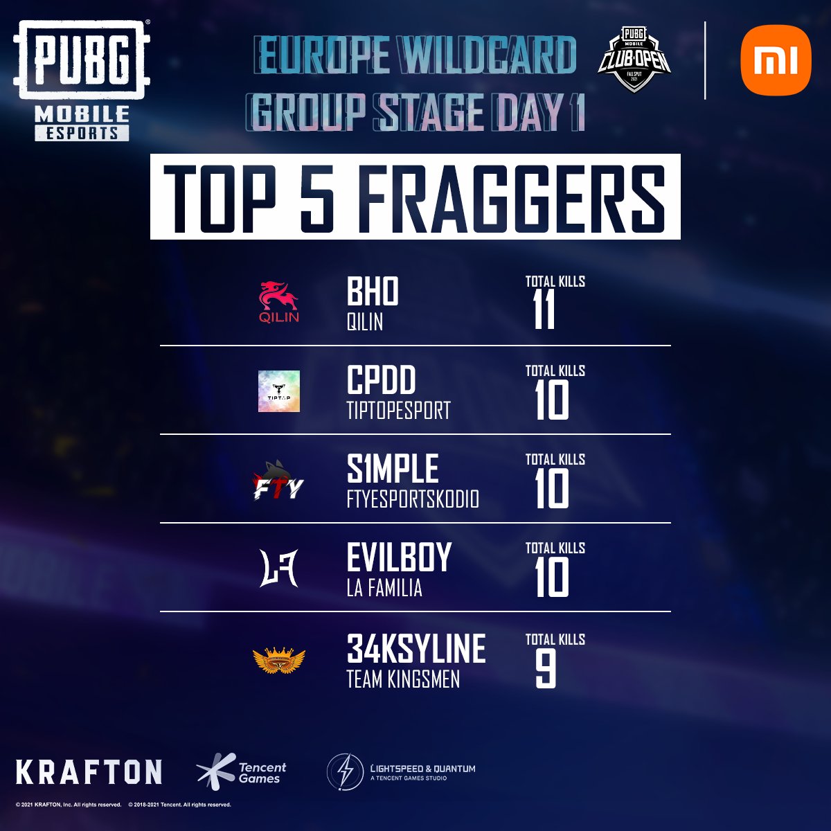 EsportsPUBGM's tweet photo. The overall Top 5 Fraggers for the PUBG MOBILE CLUB OPEN Regional (Europe Wildcard, UK, France &amp; Germany) Group Stages day 1! 

Tune in live for day 2 today:
📺https://t.co/oHmVqAgbHQ
📺https://t.co/rgegn6fG9Q
📺https://t.co/6ZZysc7Fzt

#PUBGMOBILE #PMCO #PMCOFallSplit #PMCO2021 https://t.co/moMD5OdaKt