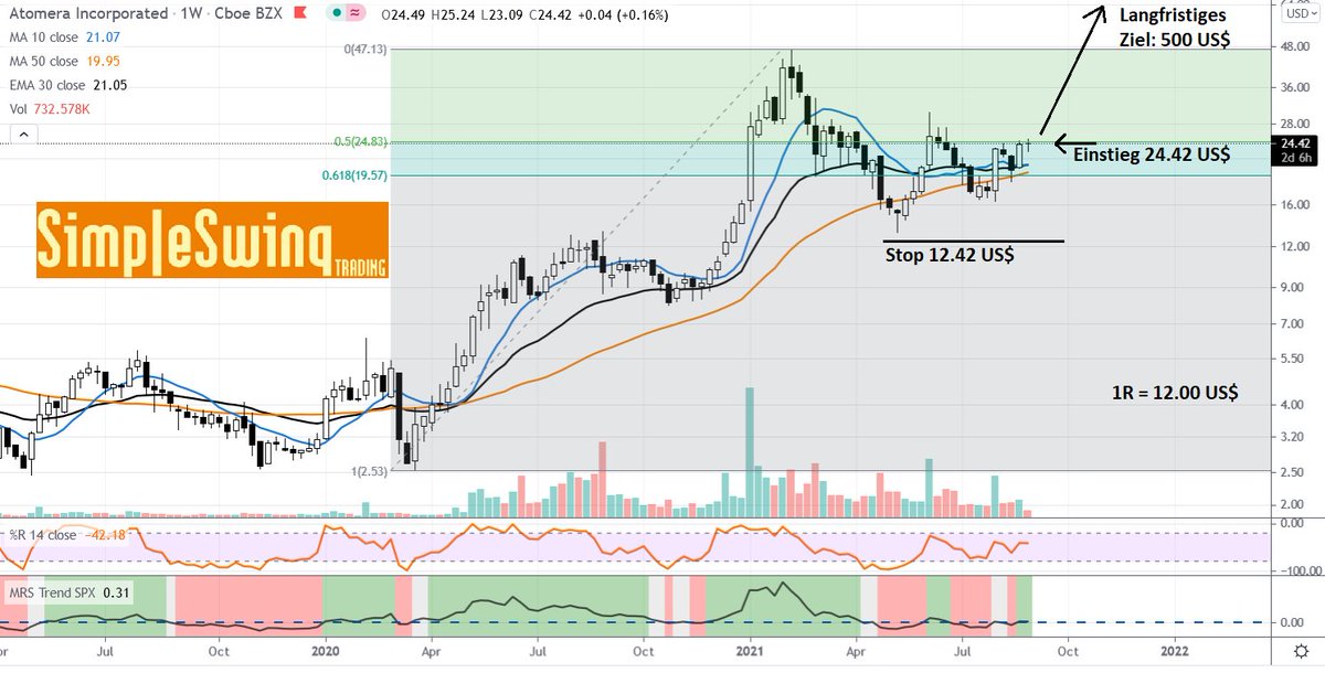 SimpleSwing's tweet photo. Trading Setup #Atomera $ATOM
Long im Wochenchart
Einstieg: 24.42 US$ ,Stop: 12.42 US$ Ziel: 500 US$
Risiko 3% des Tradingdepots
#swingtrading #swingtradingsetup #trading https://t.co/hPqluH9HiQ