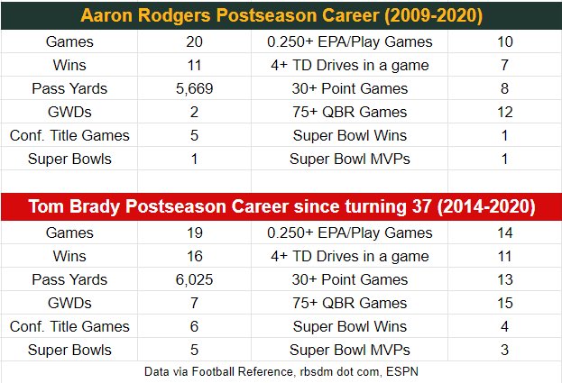 Aaron Rodgers’ whole playoff career (2008-2020) vs. Tom Brady’s playoff career since he turned 37 years old (2014-2020)