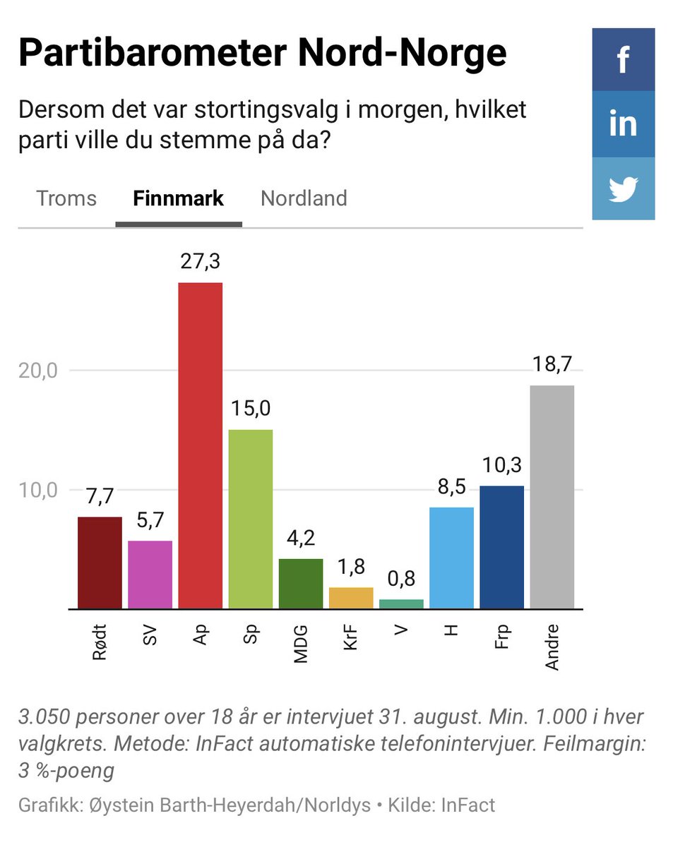 To klare og store endringer i nord på InFacts måling for Amedia. SVs <a href="/vonKnag/">TorgeirKnagFylkesnes</a> tar sistemandat i Troms på bekostning av Aps 2.mandat. Den lokale lista «Pasientfokus» kommer inn fra Finnmark. Det vil være første gang siden 1997 at en lokal liste kommer inn på <a href="/Stortinget/">Stortinget</a>