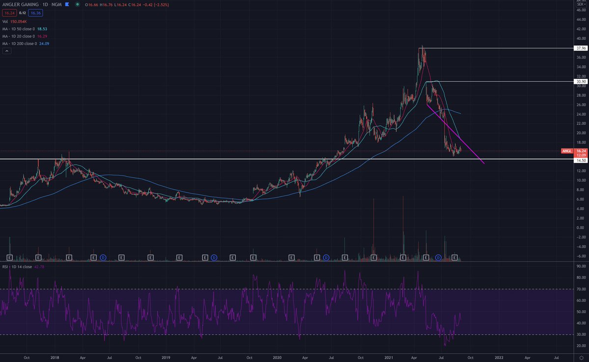 $ANGL Alla hatar Angler nu va? Gott. Tycker det börjar se riktigt nice ut för ett dippköp här. Inga positioner ännu.