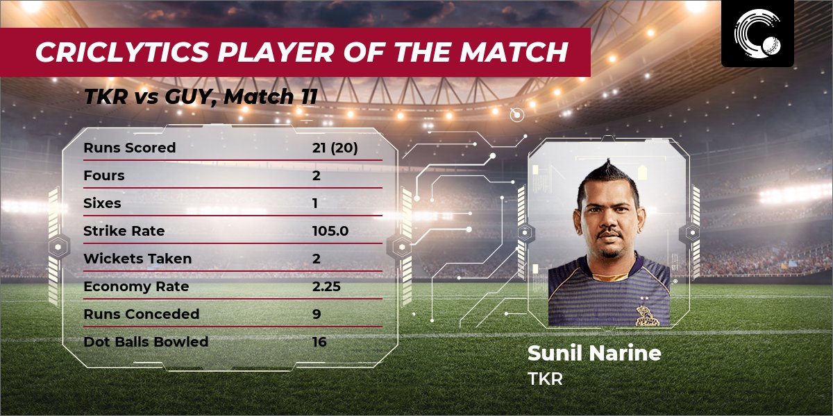 weRcricket's tweet photo. #Criclytics top players of the match for #TKRvGUY are:

Sunil Narine (TKR): 10.0
Romario Shepherd (GUY): 7.18
Ravi Rampaul (TKR): 6.25

#CPL #GUYvTKR #TKRvsGUY #GUYvsTKR

Full report card 👉 https://t.co/t5xWpNb2jA https://t.co/LxRUCycE0K