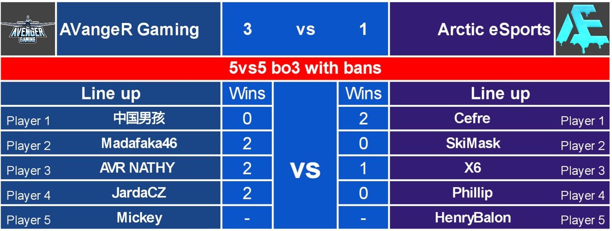 🎗| Group A Result
🗓| Matchweek 1

👤<a href="/avenger_cr/">AVengeR Gaming e.V. CR</a> - 3 
🆚️| 👤<a href="/ArcticEsportsCR/">Arctic Esports</a> - 1