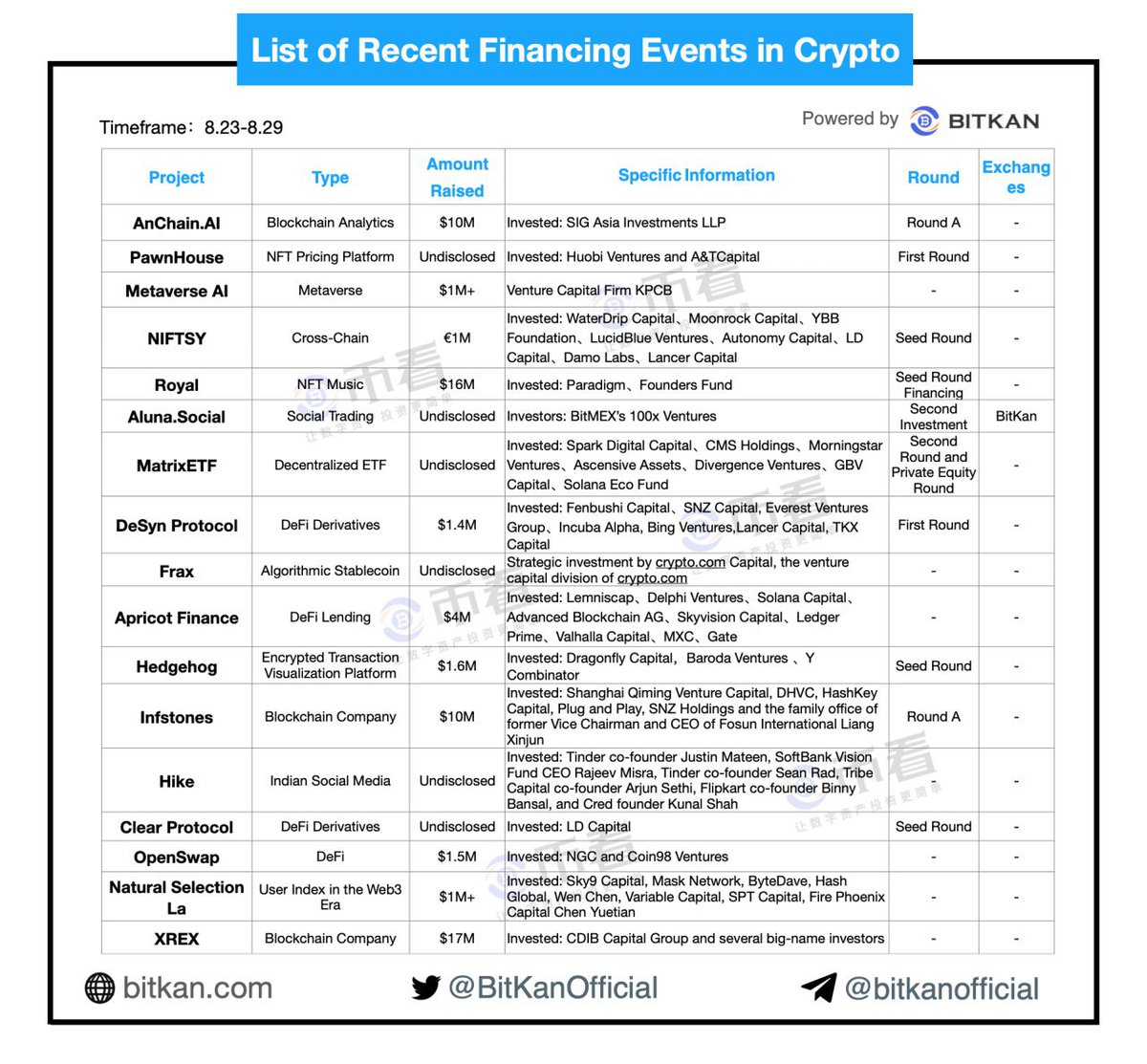 BitKanOfficial's tweet photo. List of recent financing events in crypto:
#XREX : $17 million
#Roayl : $16 million
#Infstones : $10 million
#AnChain.AI : $10 million
#Apricot Finance : $4 million
#Hedgehog : $1.6 million
#Openswap : $1.5 million https://t.co/663dfHELb2