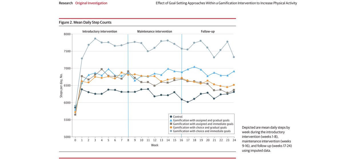 Mitesh Patel (@miteshspatel) on Twitter photo What’s the best way to set goals to help lower income patients at risk of cardiac events change behavior? New RCT in <a href="/JAMACardio/">JAMA Cardiology</a> w/<a href="/drbachi1/">Chethan Bachireddy</a> & <a href="/kevin_volpp/">Kevin Volpp</a> finds self-chosen & immediate goals work best for exercise bit.ly/3DBZmRu What’s the best way to set goals to help lower income patients at risk of cardiac events change behavior? New RCT in <a href="/JAMACardio/">JAMA Cardiology</a> w/<a href="/drbachi1/">Chethan Bachireddy</a> & <a href="/kevin_volpp/">Kevin Volpp</a> finds self-chosen & immediate goals work best for exercise bit.ly/3DBZmRu