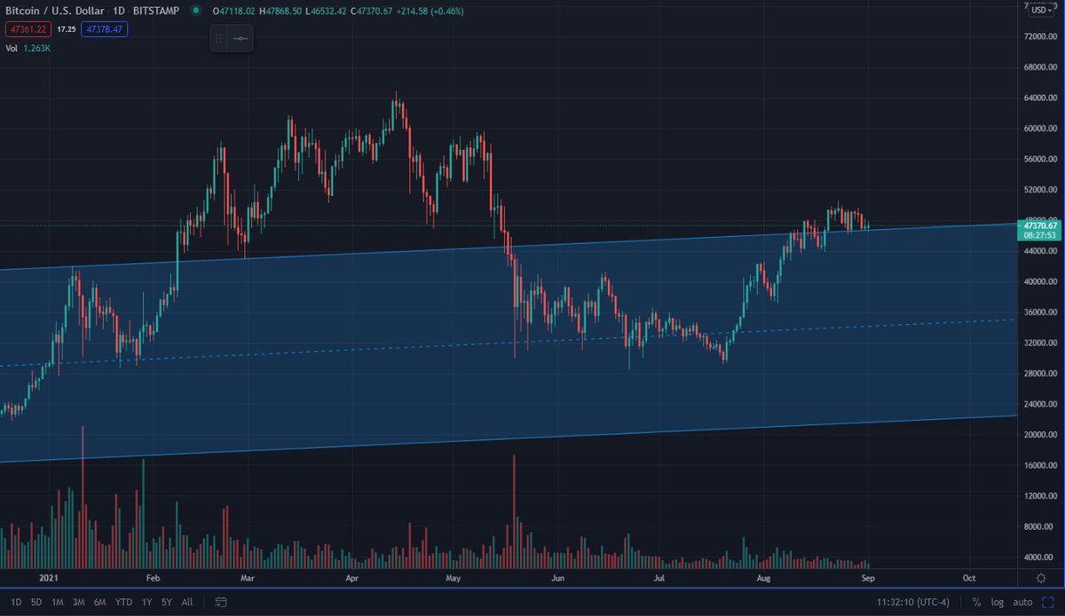 TradesAres's tweet photo. The invisible hand that holds BTC. We aren't dumping we are consolidating. New highs when done coiling. https://t.co/bRBmMTSWPt