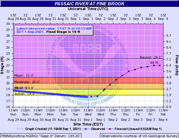 BhatiaKieran's tweet photo. In the next 12 hours, several river gauges between northern Maryland (#MonocacyRiver), eastern PA (#Schuykill River), northern NJ (#Raritan and #Passaic river) could reach major #flood stages and flirt with all time records. https://t.co/xBhPEaAxBo