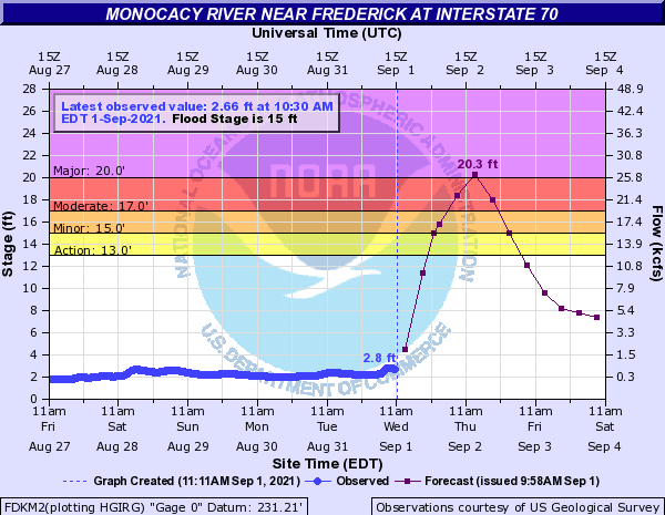 BhatiaKieran's tweet photo. In the next 12 hours, several river gauges between northern Maryland (#MonocacyRiver), eastern PA (#Schuykill River), northern NJ (#Raritan and #Passaic river) could reach major #flood stages and flirt with all time records. https://t.co/xBhPEaAxBo