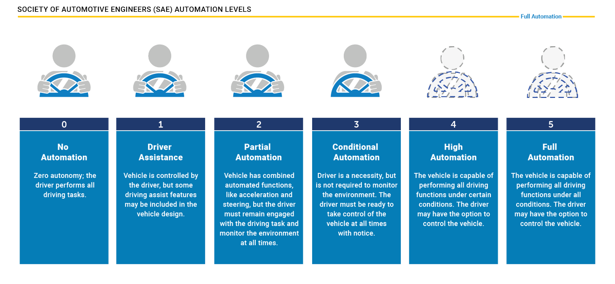 AmazingChevVolt's tweet photo. @ElectrekCo @mwt2008 @SCOOTERDOLL +20
See @SAEntl (Fig1)
(Metrics Adopted By @USDOT & @NHTSAgov In 2016)
Zero To Full #AutonomousCars, #SelfDrivingCars & #DriverlessCars.
Level 4, (Of 5) @Hyundai, #IONIQ5 Is Geo Fenced; W/WO Safety Driver, An #ElectricFueledVehicle:
#EV #ElectricCar.
#AEV #AEVs (Cr. @TonySeba) https://t.co/5eFBxlyPBA