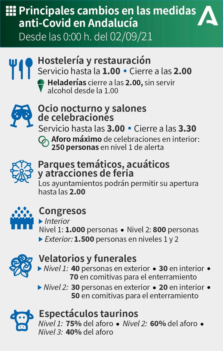 AndaluciaJunta's tweet photo. 📢 Conoce los principales cambios en las medidas generales #COVIDー19 en #Andalucía.

⏱ La entrada en vigor será a las 00 horas de este jueves 2 de septiembre. ✅ https://t.co/WJT9pXgJUs