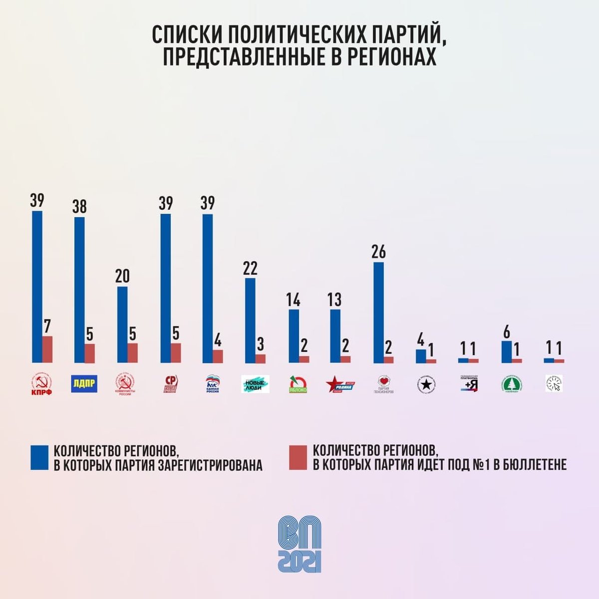 Нам стало интересно, как выглядит картина с зарегистрированными списками партий в регионах 🗳

Лидеры по количеству субъектов, где зарегистрированы списки партий: "КПРФ", "Справедливая Россия" и "Единая Россия" - они представлены в 39 регионах.

При этом… t2p.pw/YFVF9bBo30