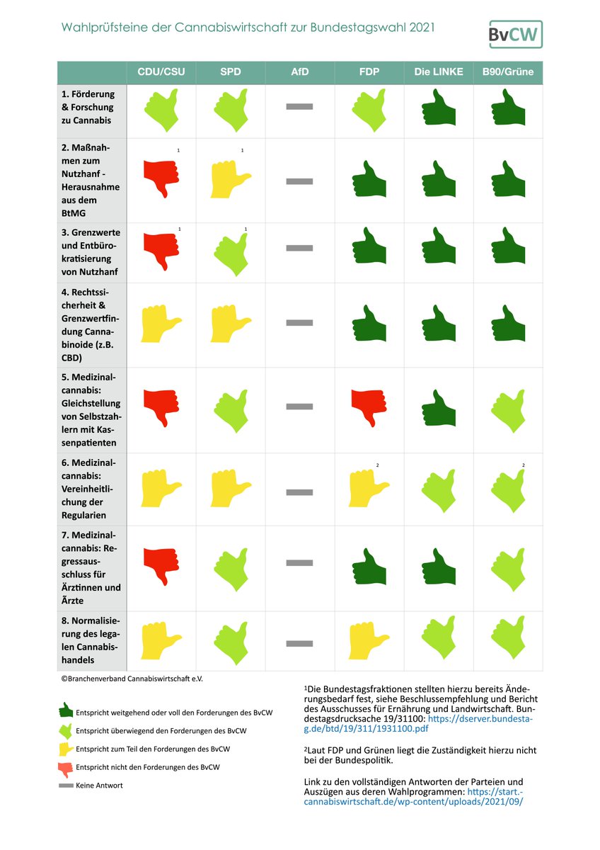 Wahlprüfsteine 2021: Positionierung der Bundestagsparteien zu Fragen der Cannabiswirtschaft 

Im Vorfeld der #Bundestagswahl hat der BvCW allen im deutschen Bundestag vertretenen Parteien sogenannte „Wahlprüfsteine“ vorgelegt.
Die vst. PM finden Sie hier: 
start.cannabiswirtschaft.de/presse/wahlpru…