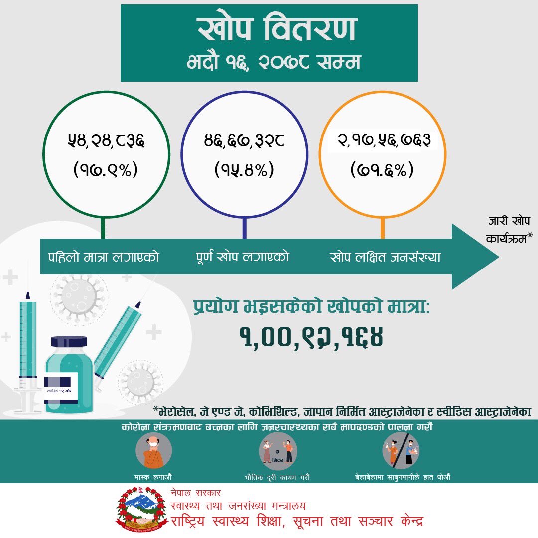 #COVID19 #VaccinationUpdate #Nepal