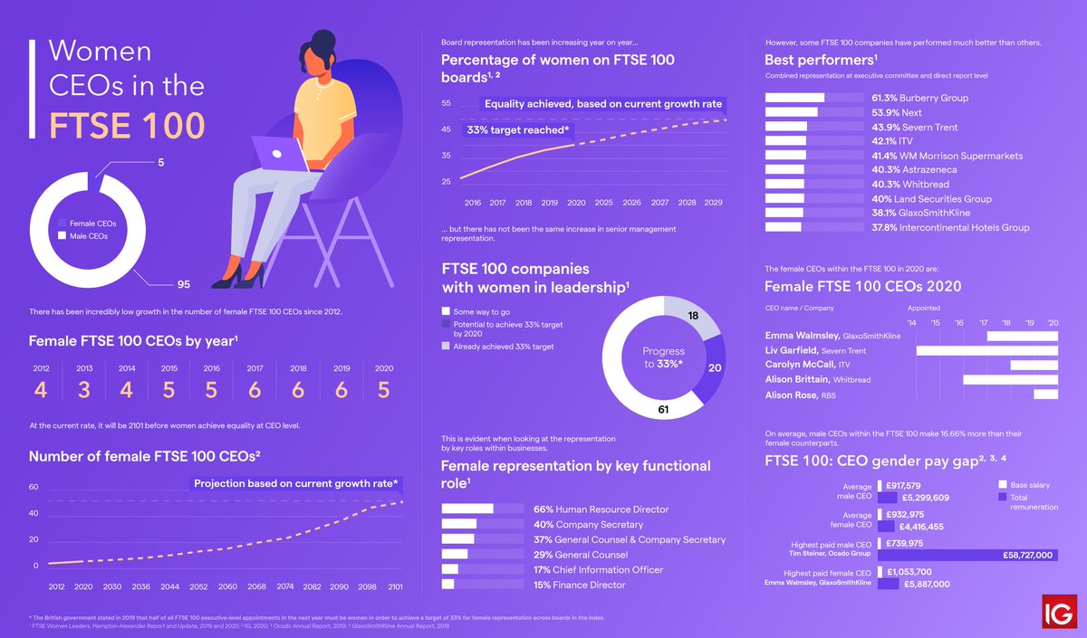 Tiffani_Bova's tweet photo. While women held 34.3% of board seats across FTSE 350 [Jan 2021] they get paid ~40% less than their male counterparts. 

Male executive board members avg pay £2.5 million and women, £1.5 million. 

FTSE 100 female board directors were typically taking home 73% less than men. https://t.co/GPMYMIjEQa