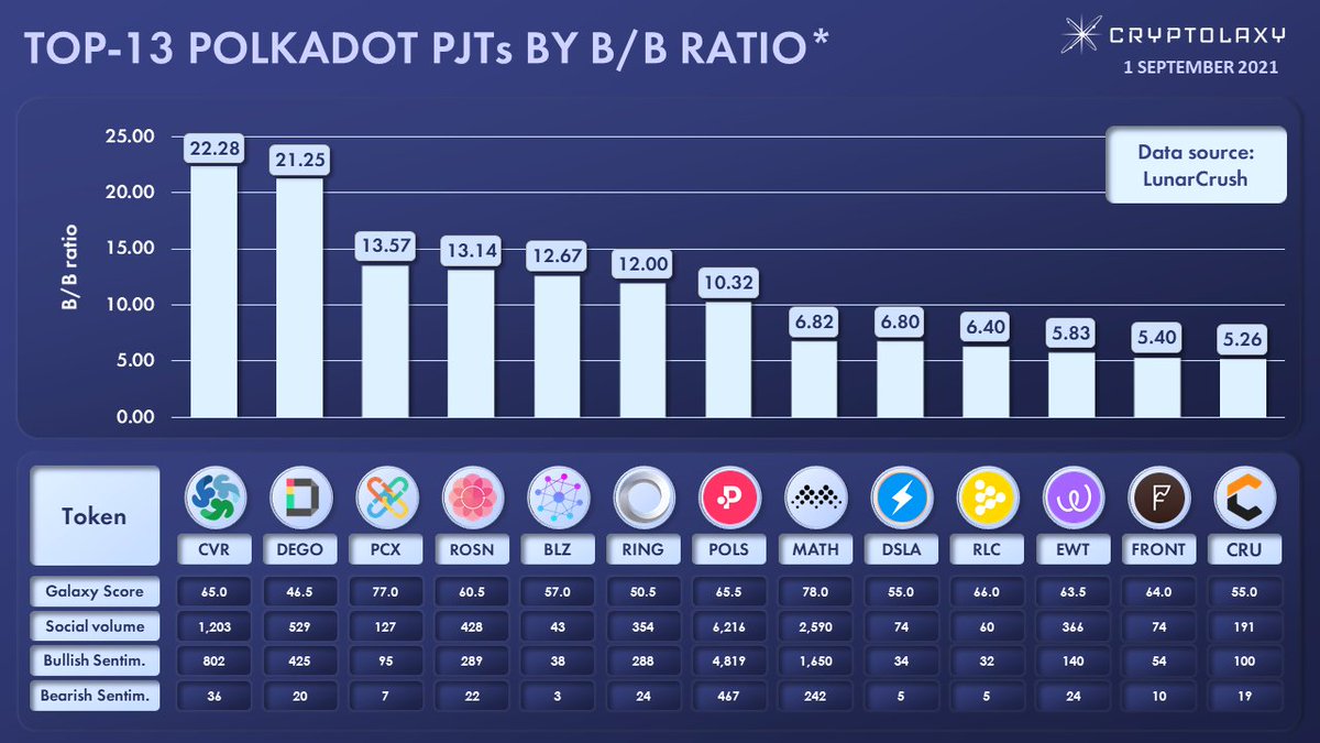 TOP-13 POLKADOT PJTs BY B/B RATIO* 

*B/B is a ratio of Bullish to Bearish Sentiments. The higher the ratio, the higher the overall bullish sentiment on the social networks regarding a particular PJT.

$CVR $DEGO $PCX $ROSN $BLZ $RING $POLS $MATH $DSLA $RLC $EWT $FRONT $CRU