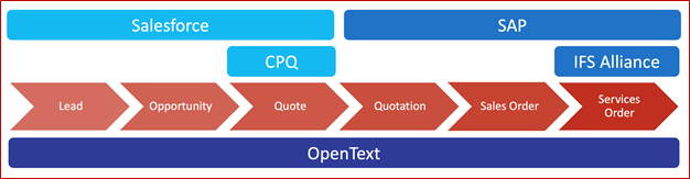 Does an automated end-to-end process spanning across #Salesforce, #SAP, #IFS, and #OpenText appeal to you?  We've got a blog post on that: 
buff.ly/3z8iqE0