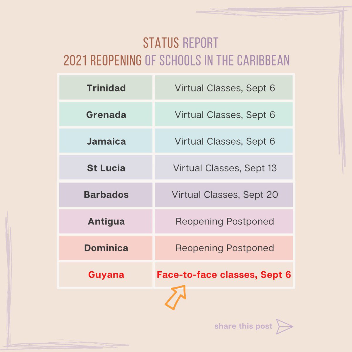 imrankhangy's tweet photo. Guyana is the only country re-opening all schools for face-to-face learning. The Delta Variant is in Guyana and COVID cases and deaths continue to rise. https://t.co/hycoZz6DUh