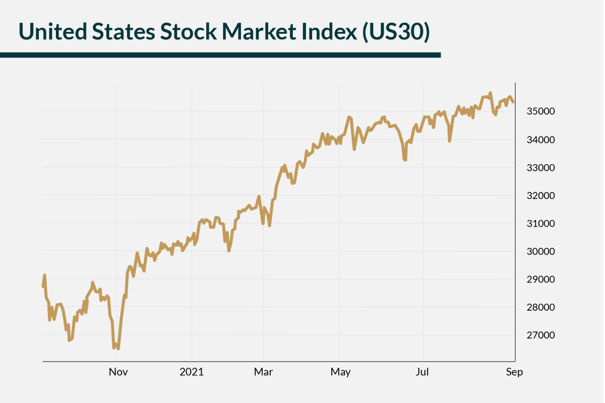 IF_Partners's tweet photo. Both the S&amp;P 500 &amp; the Nasdaq traded higher around record levels to kick off September, led by the tech sector while the Dow Jones erased early gains to trade flat to lower. Historically, the United States Stock Market Index (US30) reached an all time high of 35631.19 last month. https://t.co/7HgTodlaBL