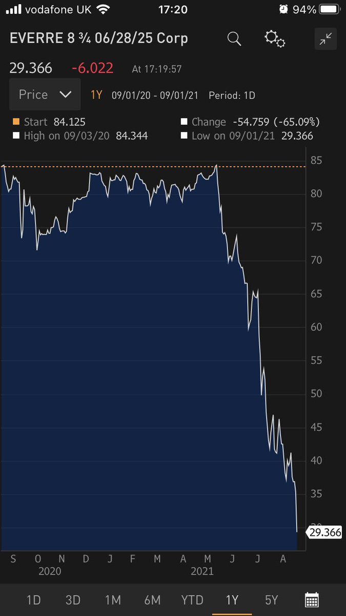 niko_baki's tweet image. #Evergrande - China’s and world’s largest RE developer, with $ 15-16bn in offshore debt and more than $300bn in total liability - is on the verge of default and it’s bonds trading at 27c on the dollar. This is not making enough headlines given the systemic risk involved here imho