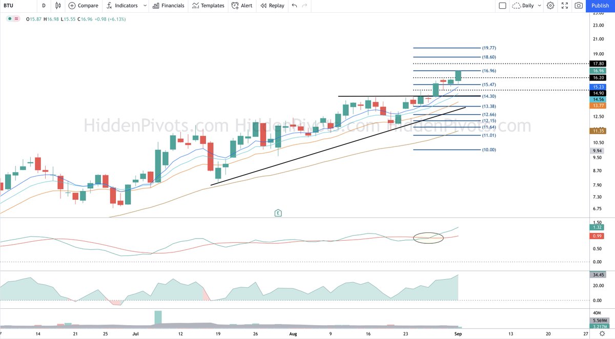 HiddenPivots's tweet image. $BTU 🚀 monster breakout follow through since HP 8.80 long setup.