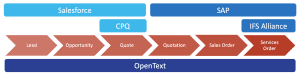 Want to speed time to revenue?  Need to integrate across #Salesforce, #SAP, #IFS, and #OpenText?  We've got a blog post on that: 
buff.ly/3z8iqE0