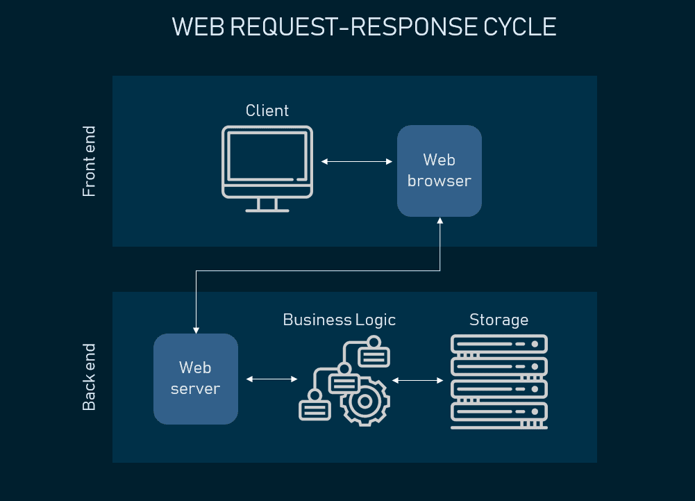 AltexSoft's tweet image. What are the basic concepts of any modern web application and how the architecture patterns may differ? altexsoft.com/blog/engineeri…
#WebApplication #webarchitecture
