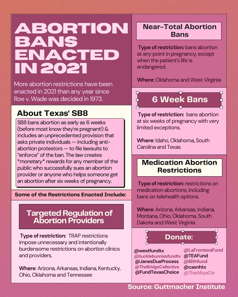 If you think this is just about Texas or ‘red’ states, you’re wrong. Attacks on abortion access anywhere are a threat to abortion rights everywhere. #BansOffOurBodies #SB8