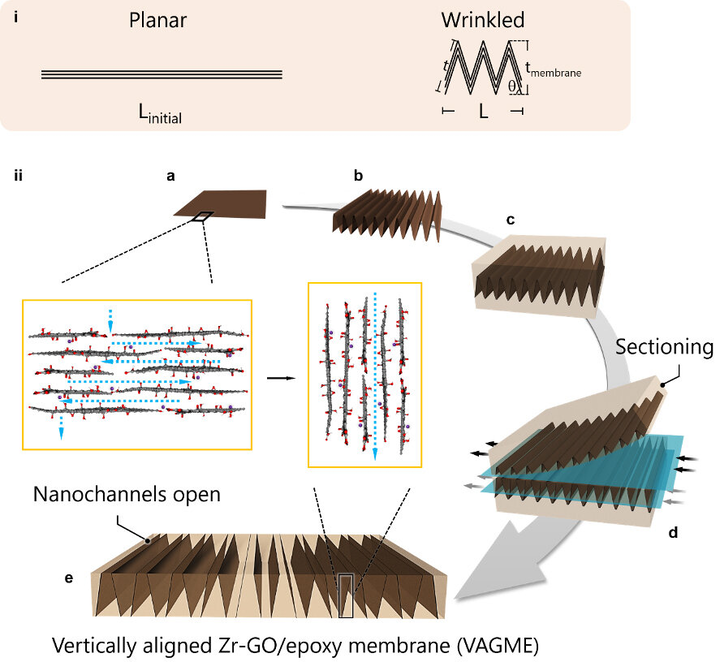 Nate, our Membrane Specialist, brings to us the first #TechWednesday this September!

This article talks about how we can utilize #Graphene to optimize the #filtration of #NanoscaleContaminants from #water and other liquids.

Read more, waterworld.com/technologies/f…