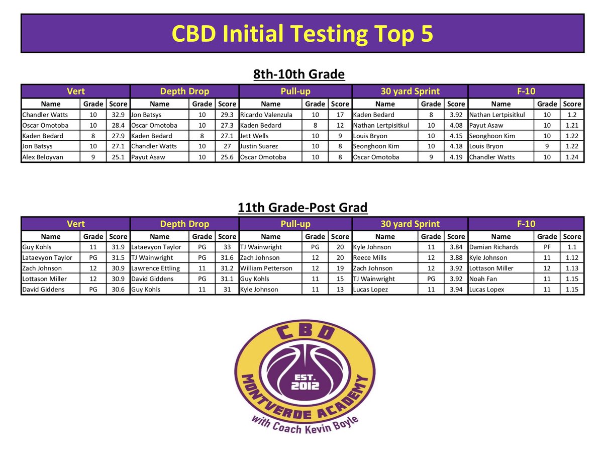 MVABasketball's tweet image. Congratulations to our Center for Basketball Development student-athletes who finished top 5 in our strength and conditioning testing!

#MVAbasketball